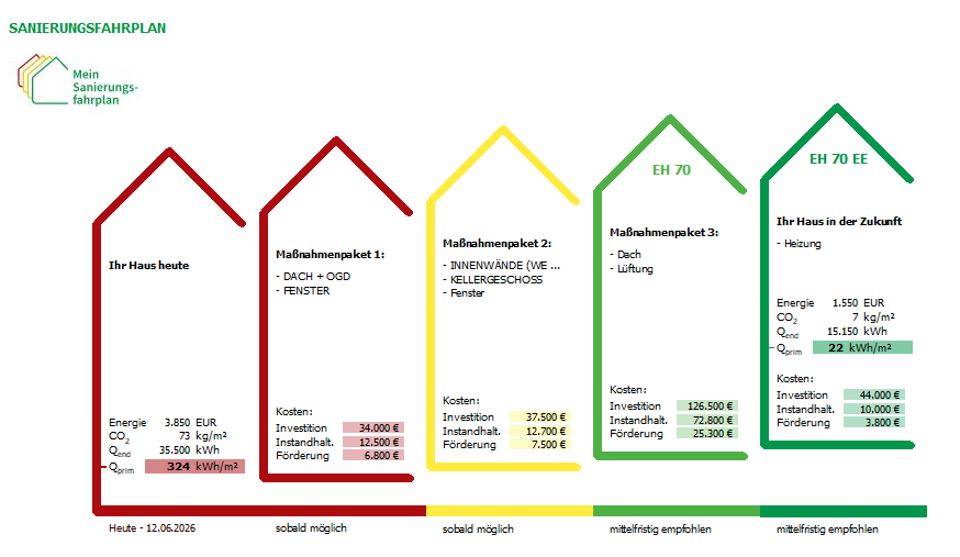 Mein Haus in Zukunft Musterauszug aus einem individuellen Sanierungsfahrplan (iSFP) bezüglich der Kosten und der Effizienzsteigerung.