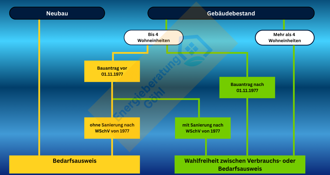 Flussdiagramm zur Methode und Datenarchitektur mit verschiedenen Prozessen und Verzweigungen.