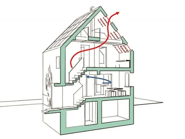 Was macht die Luft in meinem Haus Grafische Darstellung von Luftbewegung durch ein Einfamilienhaus