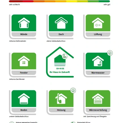 Verschiedene Haus-Icons in grüner Farbe, kategorisiert nach Energieeffizienz